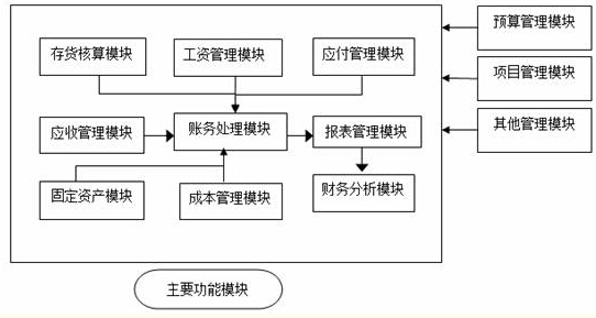 会计电算化包括( )在计算机中的应用. a.管理会计 b.财务会计 c.