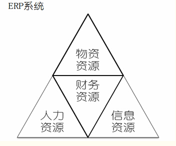 ERP系统