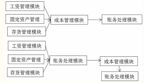 会计软件各模块的数据传递