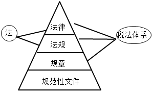 2016年稅務師《稅法一》知識點:稅收立法程序